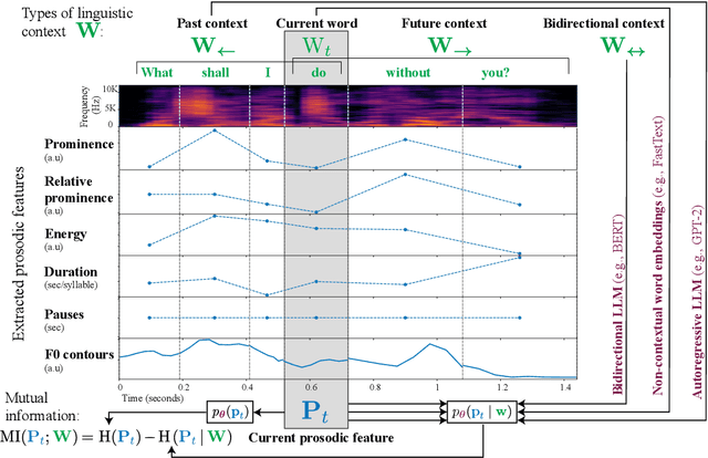 Figure 1 for Quantifying the redundancy between prosody and text