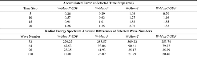 Figure 3 for Generalization of Urban Wind Environment Using Fourier Neural Operator Across Different Wind Directions and Cities