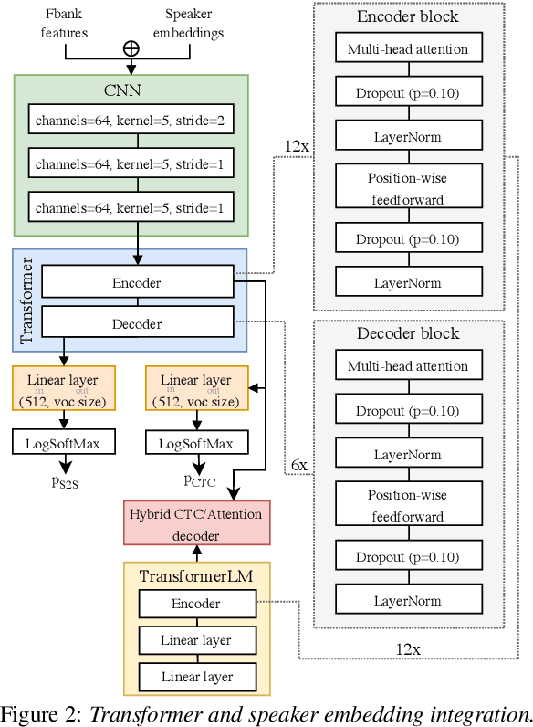 Figure 3 for Speaker Adaptation for End-To-End Speech Recognition Systems in Noisy Environments