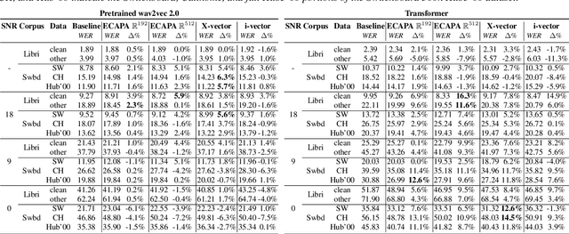 Figure 2 for Speaker Adaptation for End-To-End Speech Recognition Systems in Noisy Environments