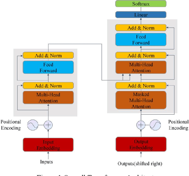 Figure 1 for Towards Robust Few-Shot Text Classification Using Transformer Architectures and Dual Loss Strategies