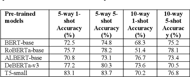 Figure 2 for Towards Robust Few-Shot Text Classification Using Transformer Architectures and Dual Loss Strategies