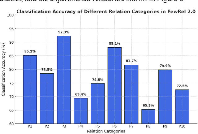 Figure 3 for Towards Robust Few-Shot Text Classification Using Transformer Architectures and Dual Loss Strategies
