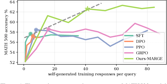 Figure 1 for MARGE: Improving Math Reasoning for LLMs with Guided Exploration