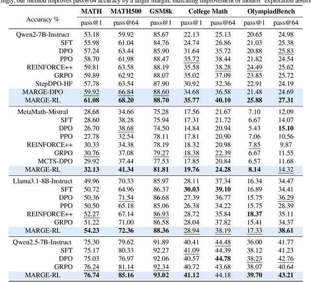 Figure 2 for MARGE: Improving Math Reasoning for LLMs with Guided Exploration