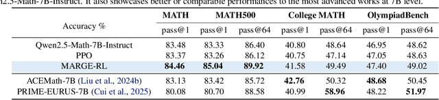 Figure 4 for MARGE: Improving Math Reasoning for LLMs with Guided Exploration