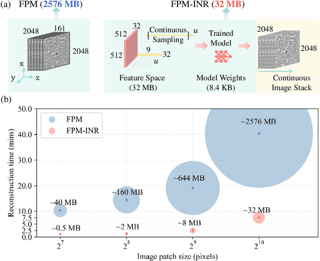 Figure 3 for FPM-INR: Fourier ptychographic microscopy image stack reconstruction using implicit neural representations