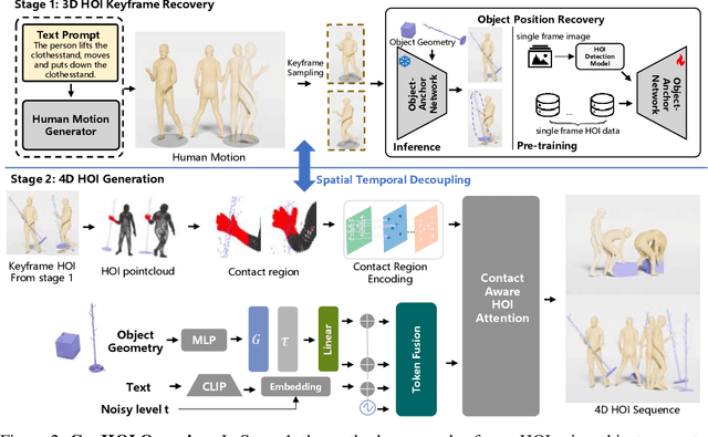 Figure 2 for GenHOI: Generalizing Text-driven 4D Human-Object Interaction Synthesis for Unseen Objects