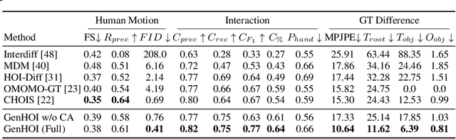Figure 1 for GenHOI: Generalizing Text-driven 4D Human-Object Interaction Synthesis for Unseen Objects