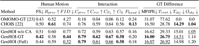 Figure 3 for GenHOI: Generalizing Text-driven 4D Human-Object Interaction Synthesis for Unseen Objects