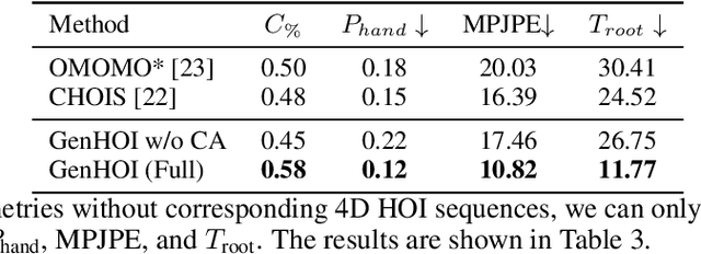 Figure 4 for GenHOI: Generalizing Text-driven 4D Human-Object Interaction Synthesis for Unseen Objects