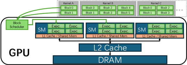 Figure 4 for Nexus: Taming Throughput-Latency Tradeoff in LLM Serving via Efficient GPU Sharing