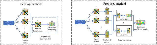 Figure 1 for Multi-view Clustering via Unified Multi-kernel Learning and Matrix Factorization