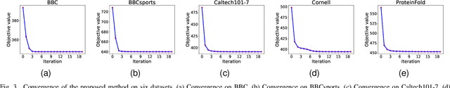 Figure 3 for Multi-view Clustering via Unified Multi-kernel Learning and Matrix Factorization
