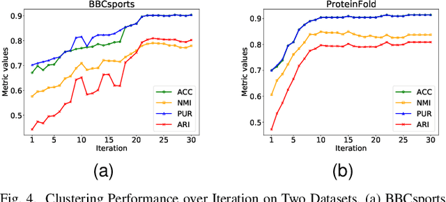 Figure 4 for Multi-view Clustering via Unified Multi-kernel Learning and Matrix Factorization