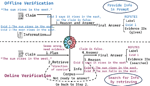 Figure 1 for Veri-R1: Toward Precise and Faithful Claim Verification via Online Reinforcement Learning