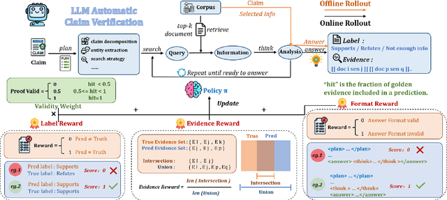 Figure 3 for Veri-R1: Toward Precise and Faithful Claim Verification via Online Reinforcement Learning