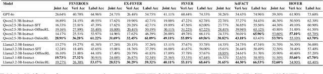 Figure 2 for Veri-R1: Toward Precise and Faithful Claim Verification via Online Reinforcement Learning