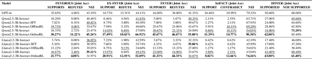 Figure 4 for Veri-R1: Toward Precise and Faithful Claim Verification via Online Reinforcement Learning