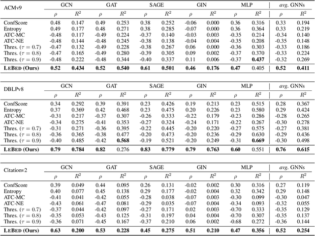 Figure 4 for Online GNN Evaluation Under Test-time Graph Distribution Shifts
