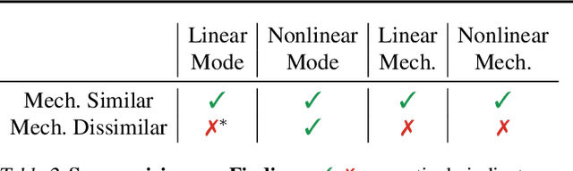 Figure 4 for Mechanistic Mode Connectivity