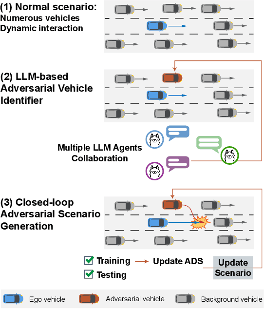 Figure 1 for LLM-attacker: Enhancing Closed-loop Adversarial Scenario Generation for Autonomous Driving with Large Language Models