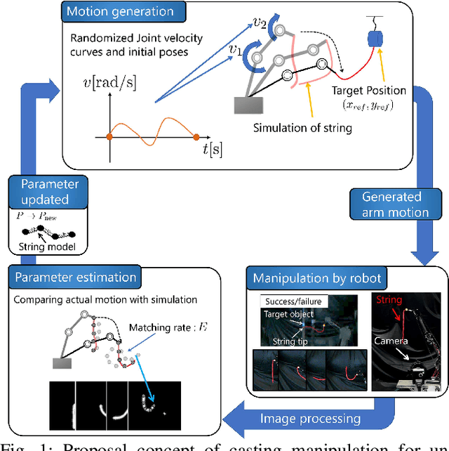 Figure 1 for Casting manipulation of unknown string by robot arm