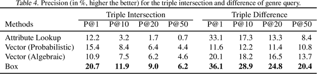 Figure 4 for Answering Compositional Queries with Set-Theoretic Embeddings