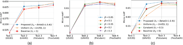 Figure 2 for Continual Self-Supervised Learning with Masked Autoencoders in Remote Sensing