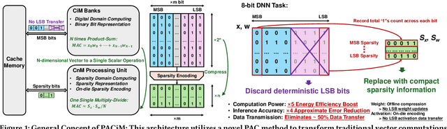 Figure 1 for PACiM: A Sparsity-Centric Hybrid Compute-in-Memory Architecture via Probabilistic Approximation