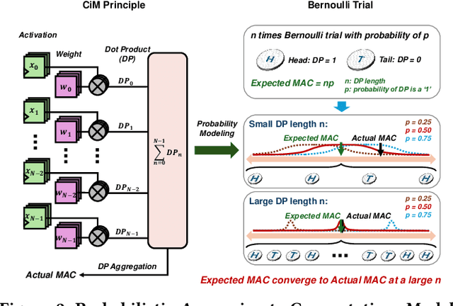 Figure 3 for PACiM: A Sparsity-Centric Hybrid Compute-in-Memory Architecture via Probabilistic Approximation