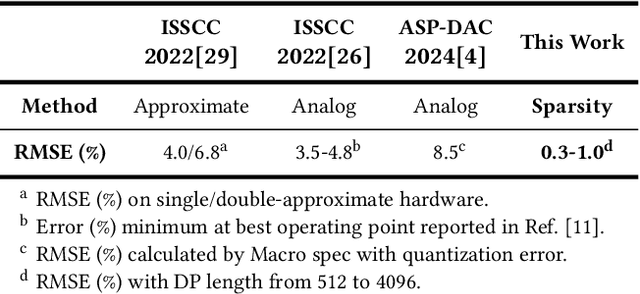 Figure 2 for PACiM: A Sparsity-Centric Hybrid Compute-in-Memory Architecture via Probabilistic Approximation