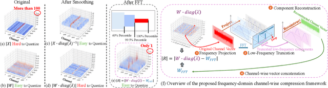 Figure 3 for SpecQuant: Spectral Decomposition and Adaptive Truncation for Ultra-Low-Bit LLMs Quantization