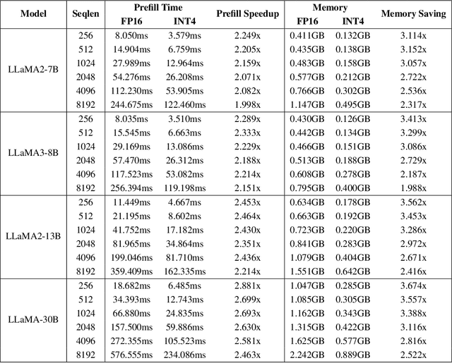 Figure 4 for SpecQuant: Spectral Decomposition and Adaptive Truncation for Ultra-Low-Bit LLMs Quantization