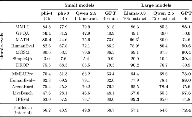 Figure 1 for Phi-4 Technical Report