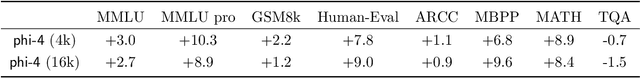 Figure 3 for Phi-4 Technical Report