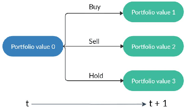 Figure 3 for Deep Reinforcement Learning for Automated Stock Trading: An Ensemble Strategy