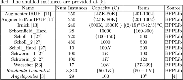 Figure 2 for Beyond the Hype: Benchmarking LLM-Evolved Heuristics for Bin Packing