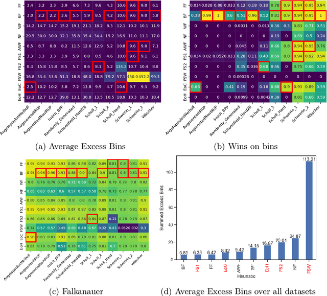 Figure 3 for Beyond the Hype: Benchmarking LLM-Evolved Heuristics for Bin Packing