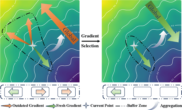 Figure 1 for AFBS:Buffer Gradient Selection in Semi-asynchronous Federated Learning