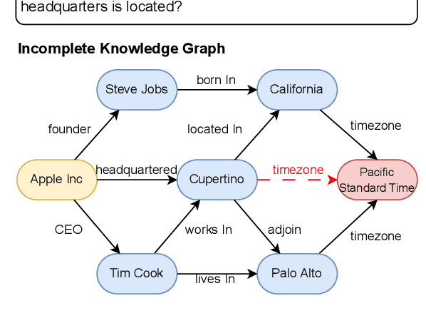 Figure 1 for Generate-on-Graph: Treat LLM as both Agent and KG in Incomplete Knowledge Graph Question Answering