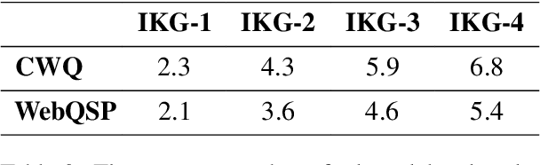 Figure 4 for Generate-on-Graph: Treat LLM as both Agent and KG in Incomplete Knowledge Graph Question Answering