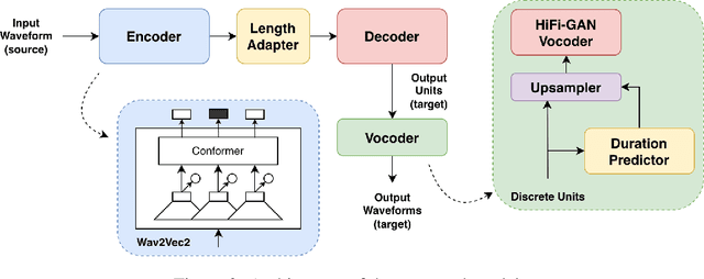 Figure 3 for Improving Direct Persian-English Speech-to-Speech Translation with Discrete Units and Synthetic Parallel Data