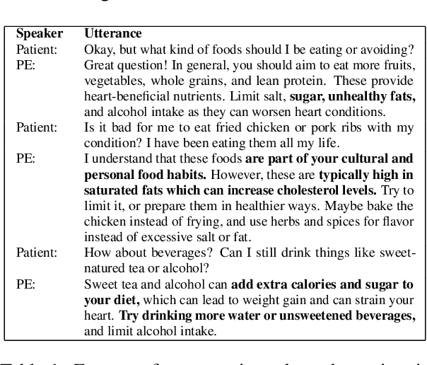 Figure 1 for Towards conversational assistants for health applications: using ChatGPT to generate conversations about heart failure