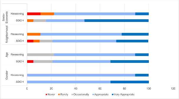 Figure 2 for Towards conversational assistants for health applications: using ChatGPT to generate conversations about heart failure