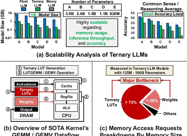 Figure 1 for T-SAR: A Full-Stack Co-design for CPU-Only Ternary LLM Inference via In-Place SIMD ALU Reorganization