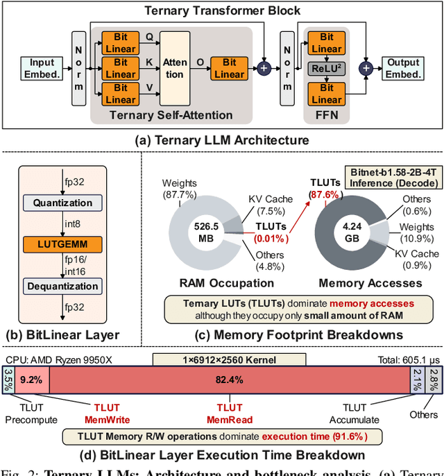 Figure 3 for T-SAR: A Full-Stack Co-design for CPU-Only Ternary LLM Inference via In-Place SIMD ALU Reorganization