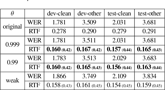 Figure 4 for Blank Collapse: Compressing CTC emission for the faster decoding
