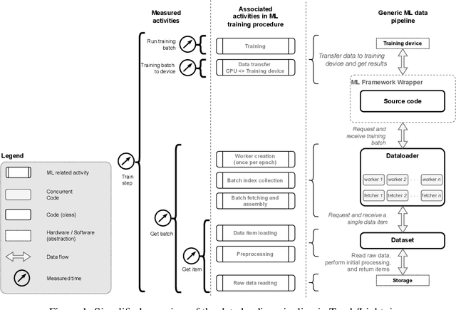 Figure 2 for Profiling and Improving the PyTorch Dataloader for high-latency Storage: A Technical Report