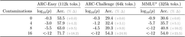 Figure 2 for Detecting Benchmark Contamination Through Watermarking